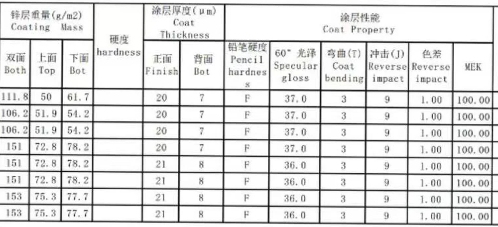 PPGI coil test report: zinc mass, coat thickness, pencil hardness, gloss, T-bend, reverse impact and MEK